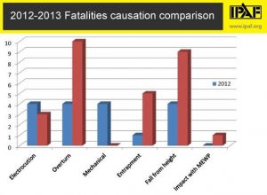 28 dodelijke ongevallen hoogwerkers eerste helft 2013