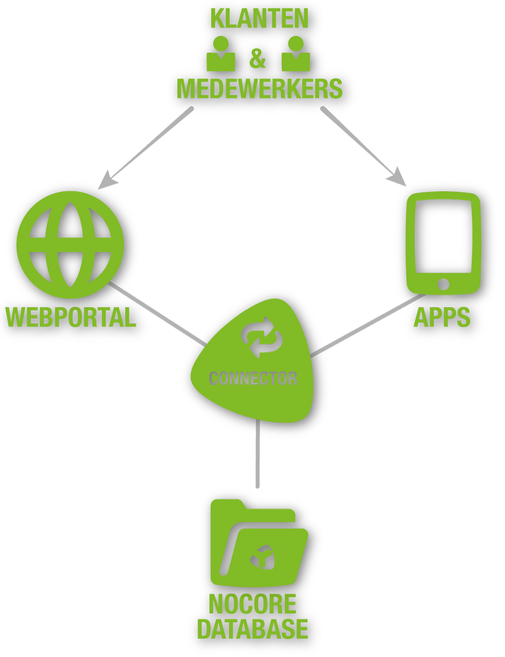 Nocore innoveert met Web Portal en Apps
