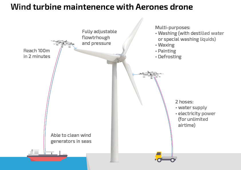 Windmolenreiniging 2.0: drone met 400 bar hoge druk drones schoonmaken windmolen