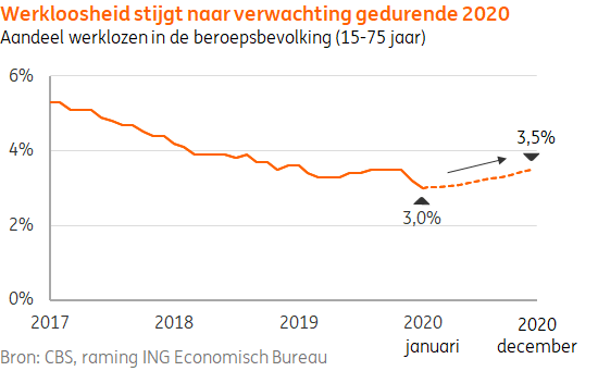Nederlandse arbeidsmarkt heeft haar top bereikt